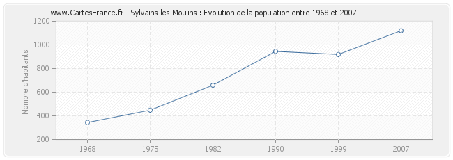 Population Sylvains-les-Moulins