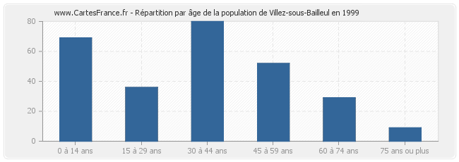 Répartition par âge de la population de Villez-sous-Bailleul en 1999