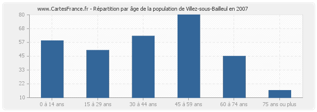 Répartition par âge de la population de Villez-sous-Bailleul en 2007