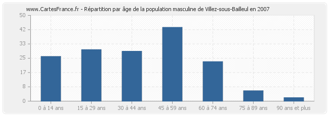 Répartition par âge de la population masculine de Villez-sous-Bailleul en 2007