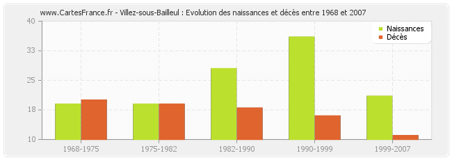 Villez-sous-Bailleul : Evolution des naissances et décès entre 1968 et 2007