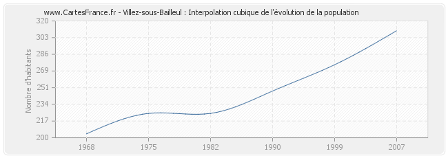 Villez-sous-Bailleul : Interpolation cubique de l'évolution de la population