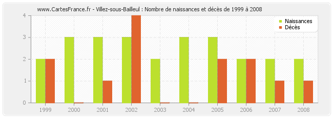 Villez-sous-Bailleul : Nombre de naissances et décès de 1999 à 2008