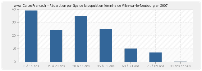 Répartition par âge de la population féminine de Villez-sur-le-Neubourg en 2007
