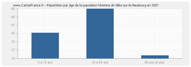 Répartition par âge de la population féminine de Villez-sur-le-Neubourg en 2007