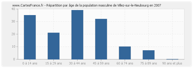 Répartition par âge de la population masculine de Villez-sur-le-Neubourg en 2007