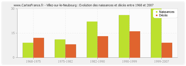 Villez-sur-le-Neubourg : Evolution des naissances et décès entre 1968 et 2007