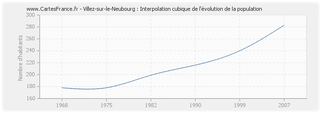 Villez-sur-le-Neubourg : Interpolation cubique de l'évolution de la population