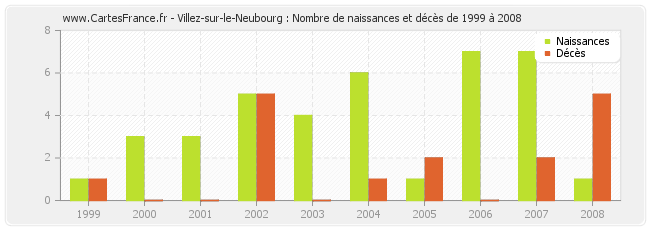 Villez-sur-le-Neubourg : Nombre de naissances et décès de 1999 à 2008