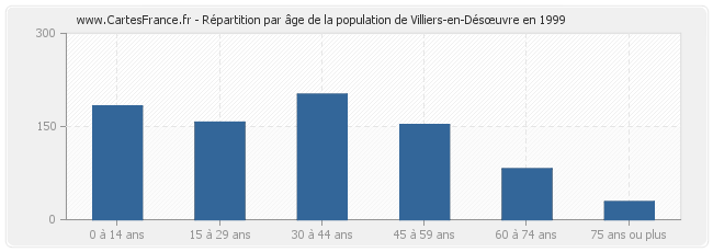Répartition par âge de la population de Villiers-en-Désœuvre en 1999