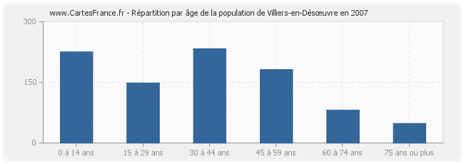 Répartition par âge de la population de Villiers-en-Désœuvre en 2007