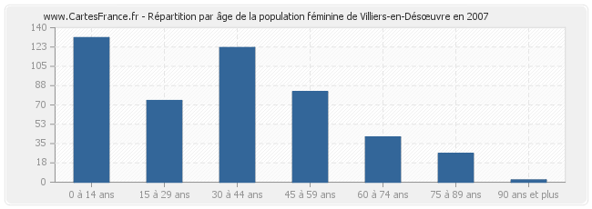 Répartition par âge de la population féminine de Villiers-en-Désœuvre en 2007
