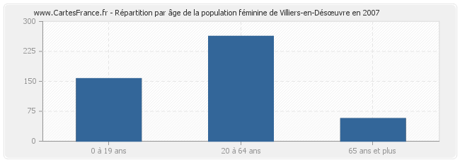 Répartition par âge de la population féminine de Villiers-en-Désœuvre en 2007