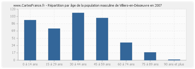 Répartition par âge de la population masculine de Villiers-en-Désœuvre en 2007