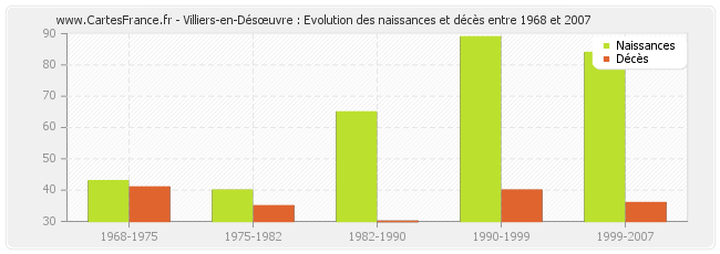 Villiers-en-Désœuvre : Evolution des naissances et décès entre 1968 et 2007