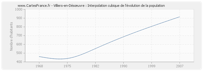 Villiers-en-Désœuvre : Interpolation cubique de l'évolution de la population