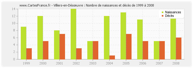 Villiers-en-Désœuvre : Nombre de naissances et décès de 1999 à 2008