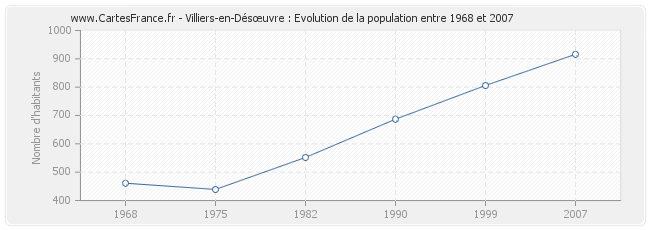 Population Villiers-en-Désœuvre