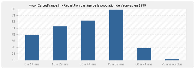 Répartition par âge de la population de Vironvay en 1999