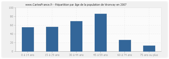 Répartition par âge de la population de Vironvay en 2007