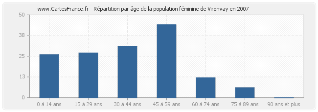 Répartition par âge de la population féminine de Vironvay en 2007