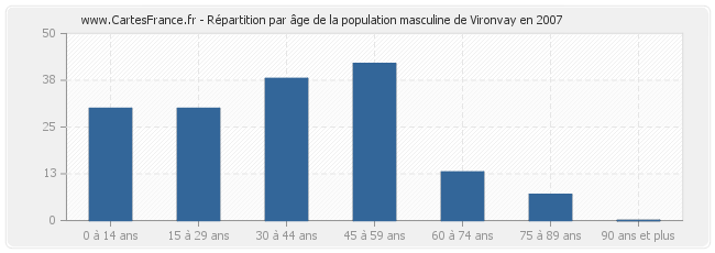 Répartition par âge de la population masculine de Vironvay en 2007