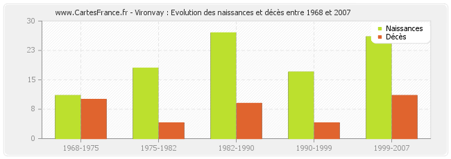 Vironvay : Evolution des naissances et décès entre 1968 et 2007
