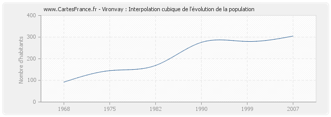 Vironvay : Interpolation cubique de l'évolution de la population