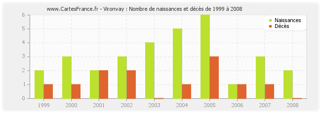 Vironvay : Nombre de naissances et décès de 1999 à 2008