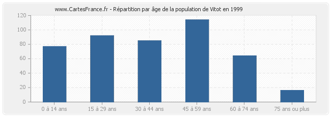Répartition par âge de la population de Vitot en 1999