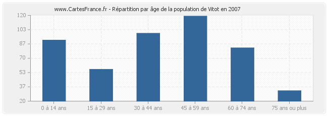 Répartition par âge de la population de Vitot en 2007