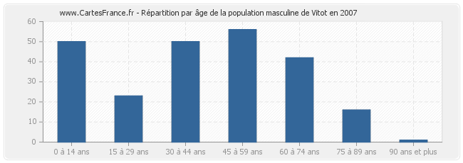 Répartition par âge de la population masculine de Vitot en 2007