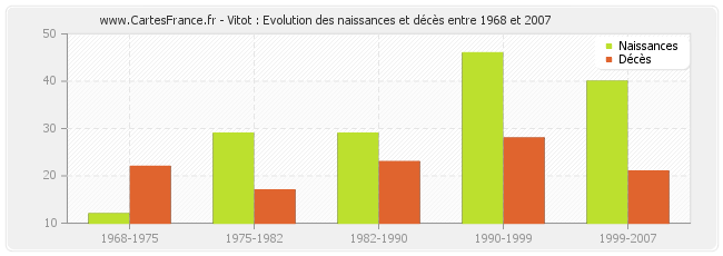 Vitot : Evolution des naissances et décès entre 1968 et 2007