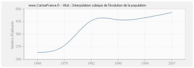 Vitot : Interpolation cubique de l'évolution de la population