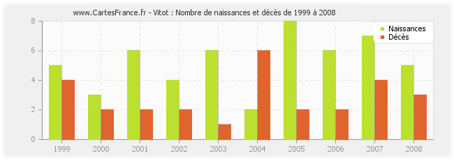 Vitot : Nombre de naissances et décès de 1999 à 2008