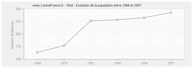 Population Vitot