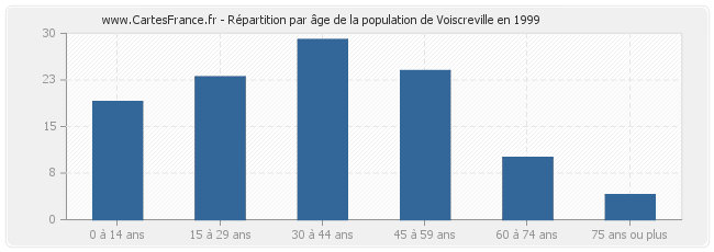 Répartition par âge de la population de Voiscreville en 1999