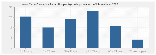 Répartition par âge de la population de Voiscreville en 2007