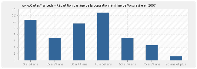 Répartition par âge de la population féminine de Voiscreville en 2007