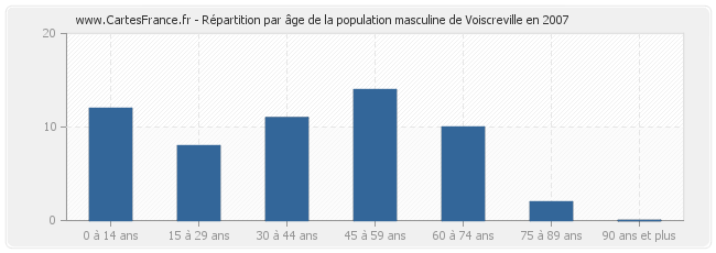 Répartition par âge de la population masculine de Voiscreville en 2007