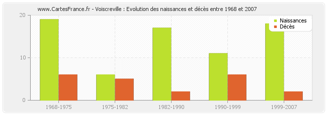 Voiscreville : Evolution des naissances et décès entre 1968 et 2007