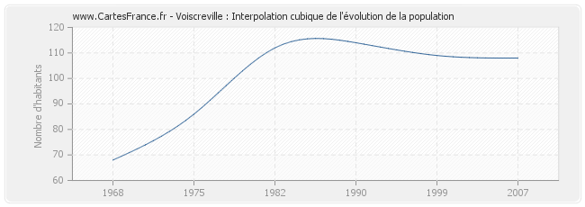 Voiscreville : Interpolation cubique de l'évolution de la population