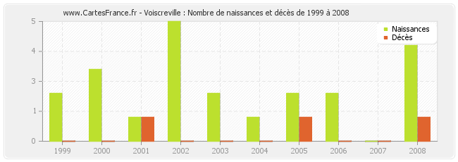 Voiscreville : Nombre de naissances et décès de 1999 à 2008