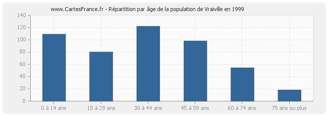 Répartition par âge de la population de Vraiville en 1999
