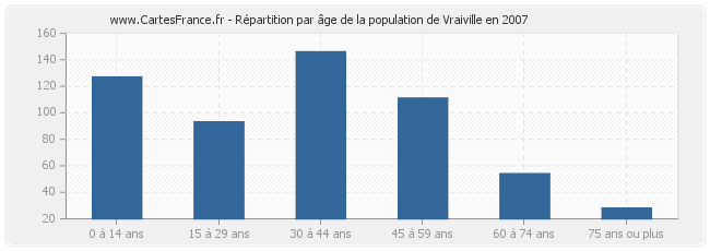 Répartition par âge de la population de Vraiville en 2007