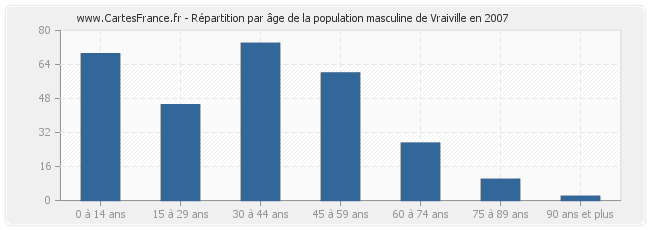 Répartition par âge de la population masculine de Vraiville en 2007