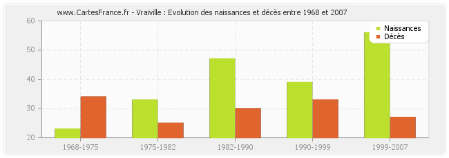 Vraiville : Evolution des naissances et décès entre 1968 et 2007