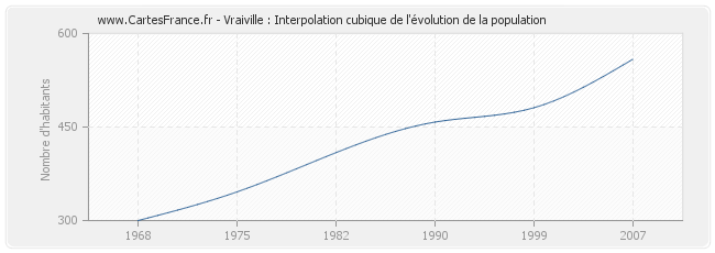 Vraiville : Interpolation cubique de l'évolution de la population
