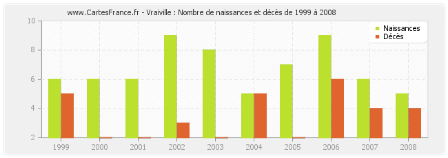 Vraiville : Nombre de naissances et décès de 1999 à 2008