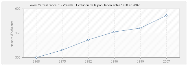 Population Vraiville